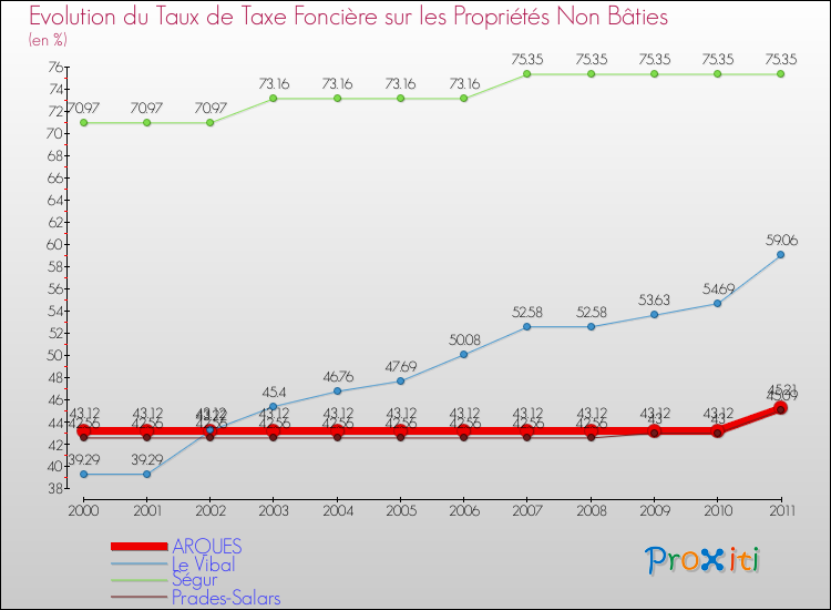 Evolution du taux de la taxe foncière sur les immeubles et terrains non batis pour ARQUES et les communes proches Comparaison des taux de la taxe foncière sur les immeubles et terrains non batis pour ARQUES et les communes voisines