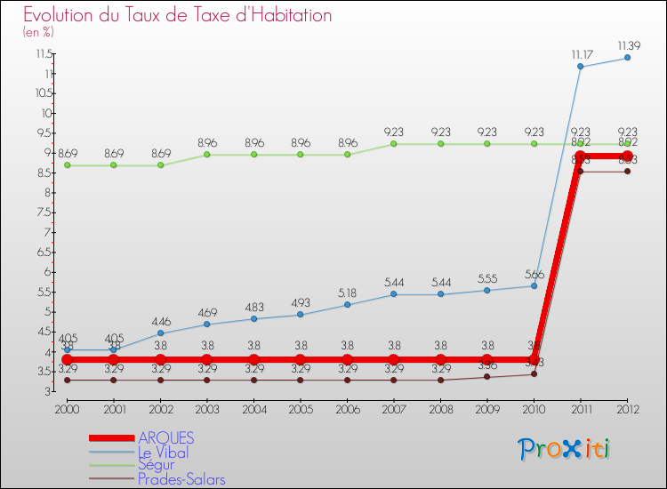 Evolution du taux de la taxe d'habitation pour ARQUES et les communes proches Comparaison des taux de la taxe d'habitation pour ARQUES et les communes voisines
