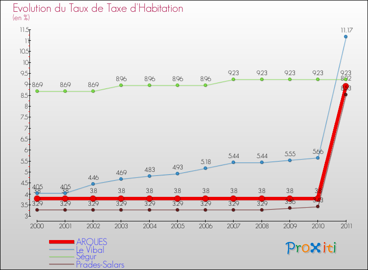 Evolution du taux de la taxe d'habitation pour ARQUES et les communes proches Comparaison des taux de la taxe d'habitation pour ARQUES et les communes voisines