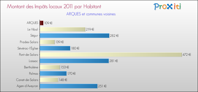 Montant des impôts locaux par Habitant pour ARQUES et les communes proches Comparaison des impôts locaux par habitant pour ARQUES et les communes voisines