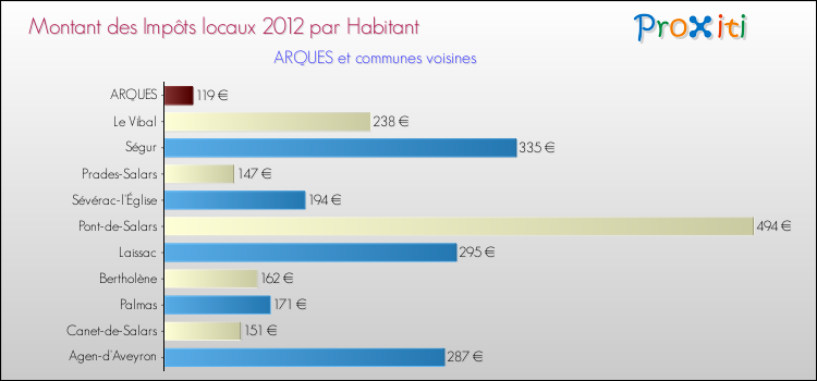 Montant des impôts locaux par Habitant pour ARQUES et les communes proches Comparaison des impôts locaux par habitant pour ARQUES et les communes voisines