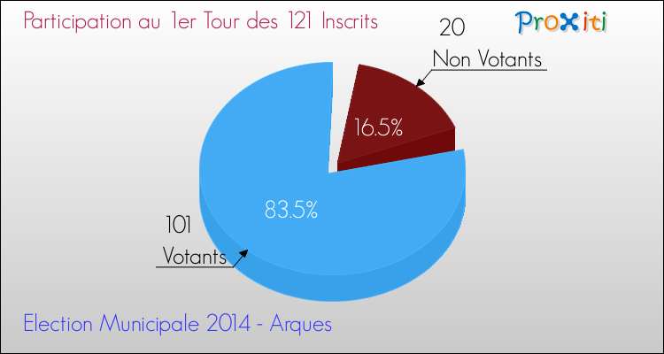 Elections Municipales 2014 - Participation au 1er Tour pour la commune de Arques