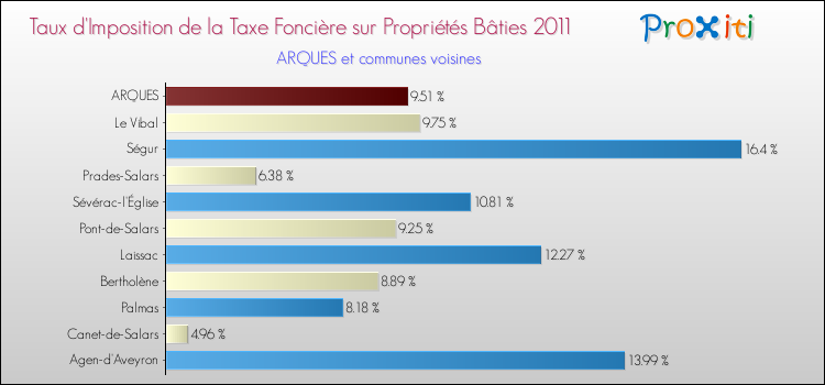 Taux d'imposition de la taxe foncière sur le bati 2011 pour ARQUES et les communes proches Comparaison des taux d'imposition de la taxe foncière sur le bati 2011 pour ARQUES et les communes voisines
