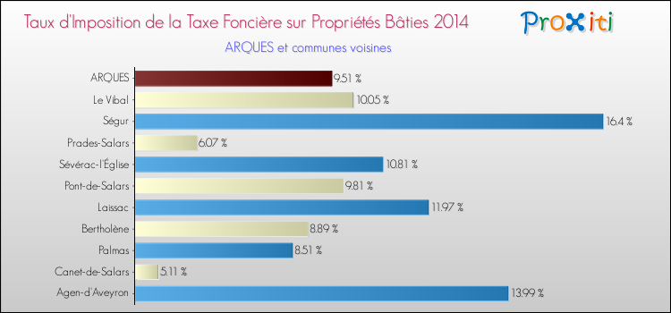Comparaison des taux d'imposition de la taxe foncière sur le bati 2014 pour ARQUES et les communes voisines