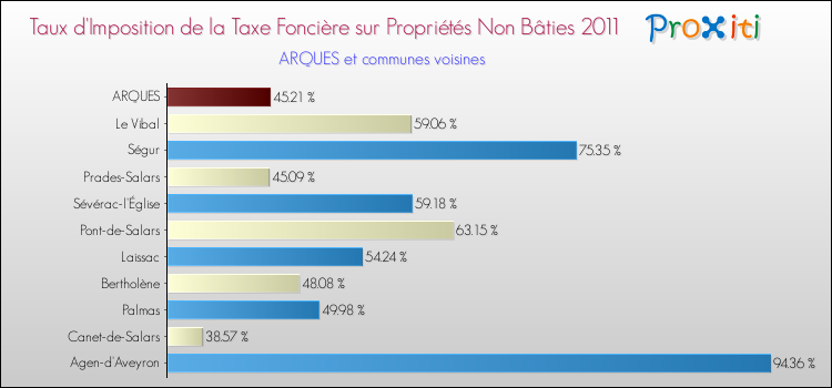 Taux d'imposition de la taxe foncière sur les immeubles et terrains non batis 2011 pour ARQUES et les communes proches Comparaison des taux d'imposition de la taxe foncière sur les immeubles et terrains non batis 2011 pour ARQUES et les communes voisines
