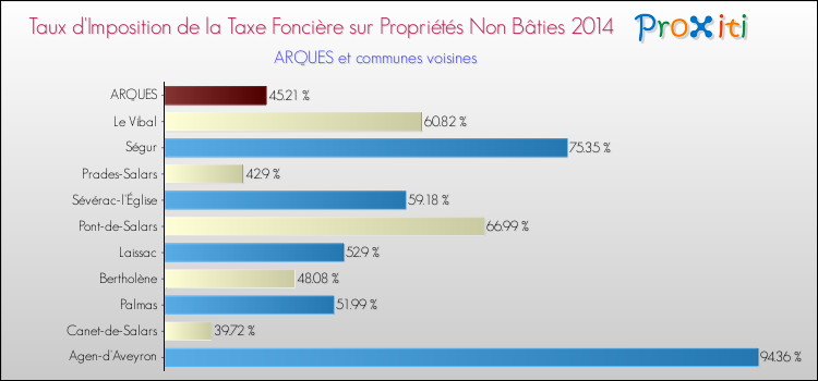 Comparaison des taux d'imposition de la taxe foncière sur les immeubles et terrains non batis 2014 pour ARQUES et les communes voisines