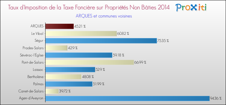 Taux d'imposition de la taxe foncière sur les immeubles et terrains non batis 2014 pour ARQUES et les communes proches Comparaison des taux d'imposition de la taxe foncière sur les immeubles et terrains non batis 2014 pour ARQUES et les communes voisines