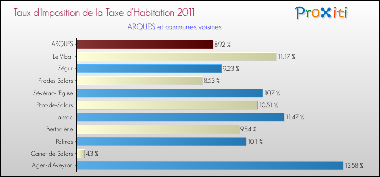 Taux d'imposition de la taxe d'habitation 2011 pour ARQUES et les communes proches Comparaison des taux d'imposition de la taxe d'habitation 2011 pour ARQUES et les communes voisines