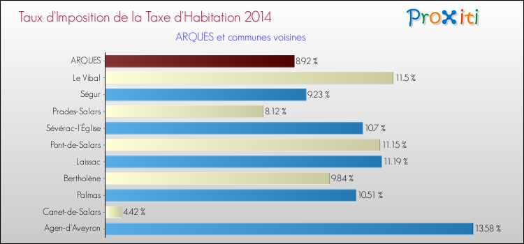 Taux d'imposition de la taxe d'habitation 2014 pour ARQUES et les communes proches Comparaison des taux d'imposition de la taxe d'habitation 2014 pour ARQUES et les communes voisines