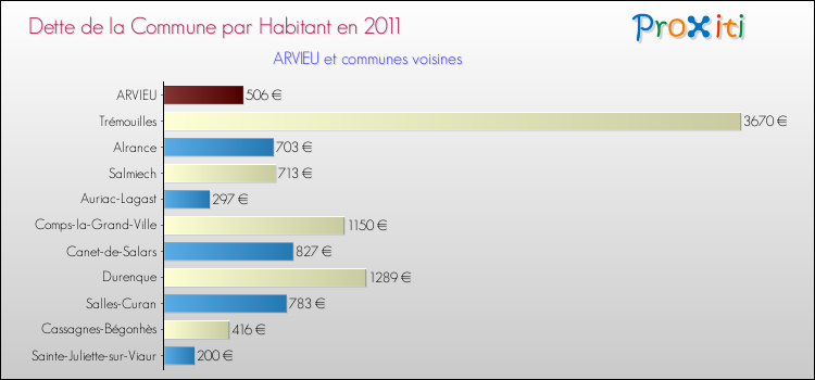 Dette par habitant de la commune en 2011 pour ARVIEU et les communes proches Comparaison de la dette par habitant de la commune en 2011 pour ARVIEU et les communes voisines