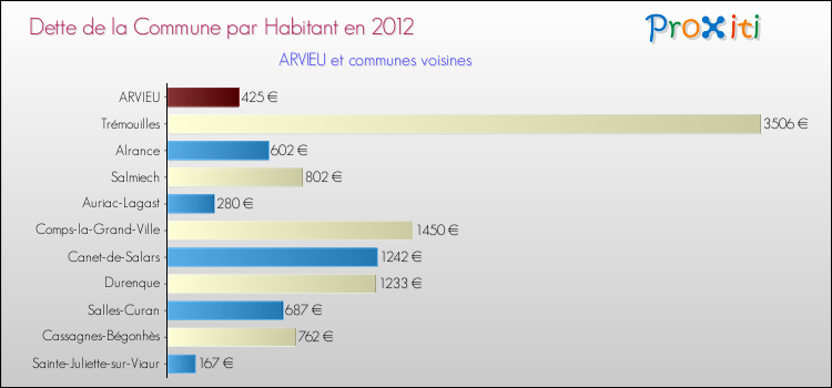Dette par habitant de la commune en 2012 pour ARVIEU et les communes proches Comparaison de la dette par habitant de la commune en 2012 pour ARVIEU et les communes voisines