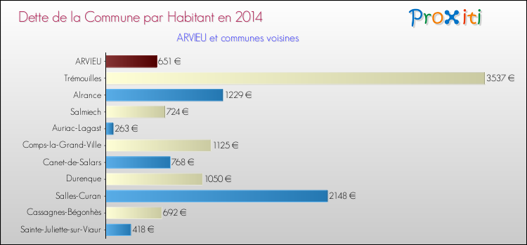 Dette par habitant de la commune en 2014 pour ARVIEU et les communes proches Comparaison de la dette par habitant de la commune en 2014 pour ARVIEU et les communes voisines