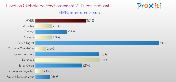 Montant des dotations globales de fonctionnement DGF par Habitant pour ARVIEU et les communes proches Comparaison des des dotations globales de fonctionnement DGF par habitant pour ARVIEU et les communes voisines