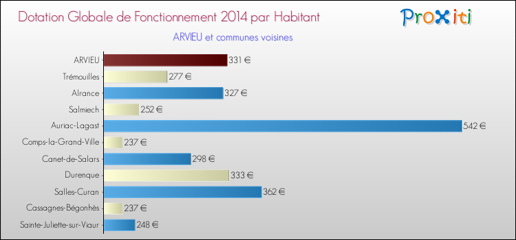 Montant des dotations globales de fonctionnement DGF par Habitant pour ARVIEU et les communes proches en 2014. Comparaison des des dotations globales de fonctionnement DGF par habitant pour ARVIEU et les communes voisines en 2014.