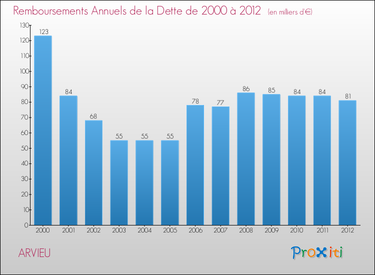 Evolution de l'annuité de la dette pour la commune de ARVIEU de 2000 à 2012 Annuités de la dette pour ARVIEU de 2000 à 2012