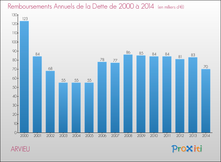 Evolution de l'annuité de la dette pour la commune de ARVIEU de 2000 à 2014 Annuités de la dette pour ARVIEU de 2000 à 2014
