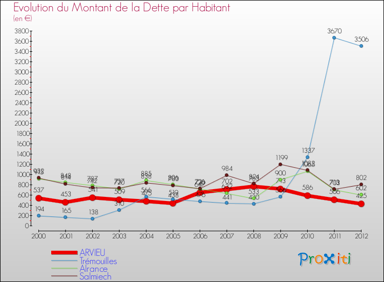 Evolution de la dette par habitant pour la commune de ARVIEU et les communes proches de 2000 à 2012 Comparaison de la dette par habitant pour ARVIEU et les communes voisines de 2000 à 2012