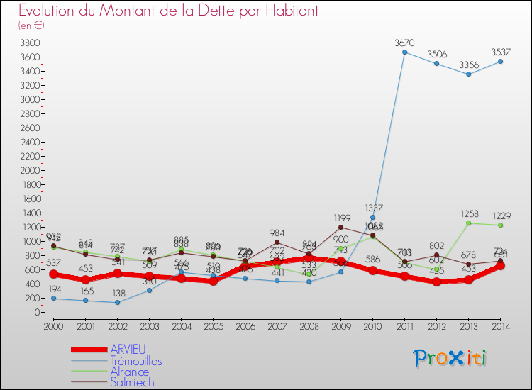 Evolution de la dette par habitant pour la commune de ARVIEU et les communes proches de 2000 à 2014 Comparaison de la dette par habitant pour ARVIEU et les communes voisines de 2000 à 2014
