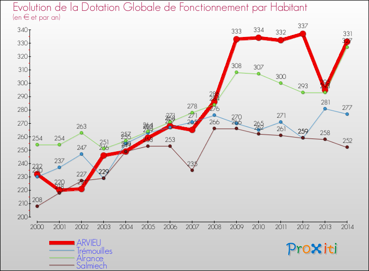 Evolution et montant de la dotation globale de fonctionnement par Habitant pour ARVIEU et les communes proches de 2000 à 2014. Comparaison des dotations globales de fonctionnement par habitant pour ARVIEU et les communes voisines de 2000 à 2014.