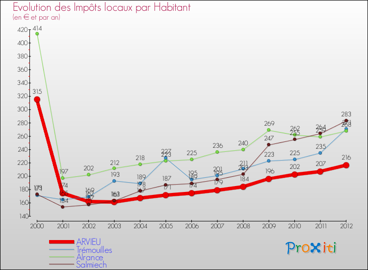 Evolution et montant des impôts locaux par Habitant pour ARVIEU et les communes proches Comparaison des impôts locaux par habitant pour ARVIEU et les communes voisines