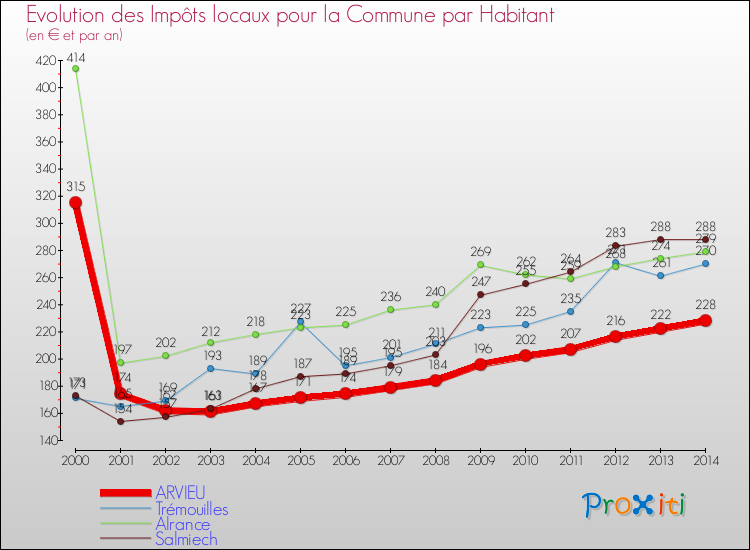 Evolution et montant des impôts locaux par Habitant pour ARVIEU et les communes proches de 2000 à 2014 Comparaison des impôts locaux par habitant pour ARVIEU et les communes voisines de 2000 à 2014
