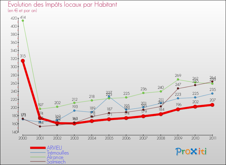 Evolution et montant des impôts locaux par Habitant pour ARVIEU et les communes proches Comparaison des impôts locaux par habitant pour ARVIEU et les communes voisines