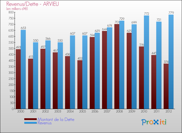 Evolution comparée de la dette et des revenus pour la commune de ARVIEU de 2000 à 2012 Comparaison de la dette et des revenus pour ARVIEU de 2000 à 2012