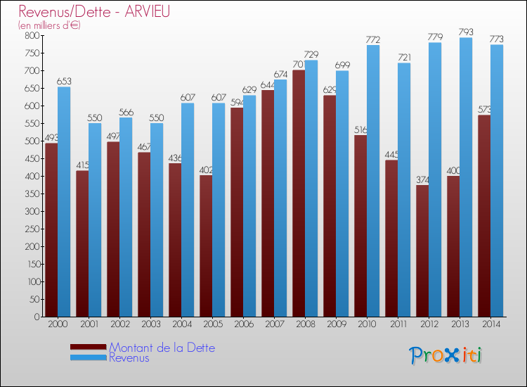 Evolution comparée de la dette et des revenus pour la commune de ARVIEU de 2000 à 2014 Comparaison de la dette et des revenus pour ARVIEU de 2000 à 2014