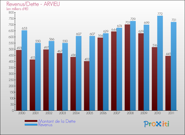Evolution comparée de la dette et des revenus pour la commune de ARVIEU de 2000 à 2011 Comparaison de la dette et des revenus pour ARVIEU de 2000 à 2011