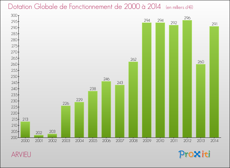 Evolution du montant de la Dotation Globale de Fonctionnement pour la commune de ARVIEU de 2000 à 2014 Evolution du montant de la Dotation Globale de Fonctionnement pour ARVIEU de 2000 à 2014