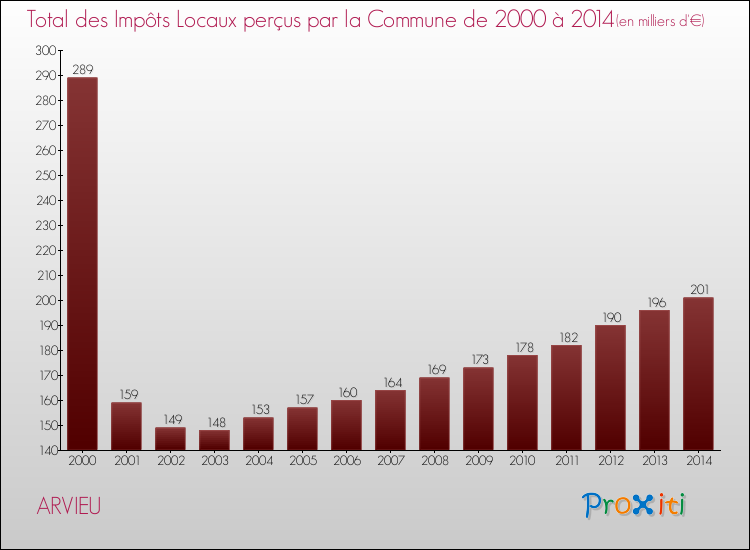Evolution des Impôts Locaux pour la commune de ARVIEU de 2000 à 2014 Evolution des Impôts Locaux pour ARVIEU de 2000 à 2014