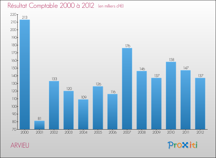 Evolution du résultat comptable pour la commune de ARVIEU de 2000 à 2012 Evolution du résultat comptable pour ARVIEU de 2000 à 2012