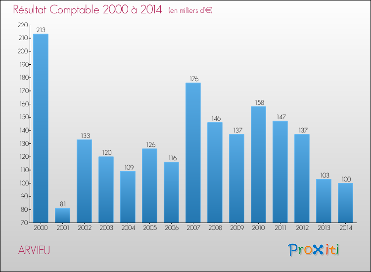 Evolution du résultat comptable pour la commune de ARVIEU de 2000 à 2014 Evolution du résultat comptable pour ARVIEU de 2000 à 2014