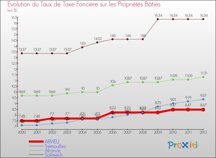 Evolution du taux de la taxe foncière sur le bati pour ARVIEU et les communes proches de 2000 à 2012 Comparaison des taux de taxe foncière sur le bati pour ARVIEU et les communes voisines de 2000 à 2012