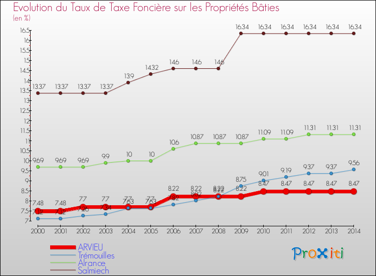 Evolution du taux de la taxe foncière sur le bati pour ARVIEU et les communes proches de 2000 à 2014 Comparaison des taux de taxe foncière sur le bati pour ARVIEU et les communes voisines de 2000 à 2014