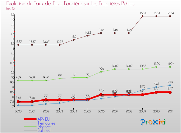 Evolution du taux de la taxe foncière sur le bati pour ARVIEU et les communes proches Comparaison des taux de taxe foncière sur le bati pour ARVIEU et les communes voisines