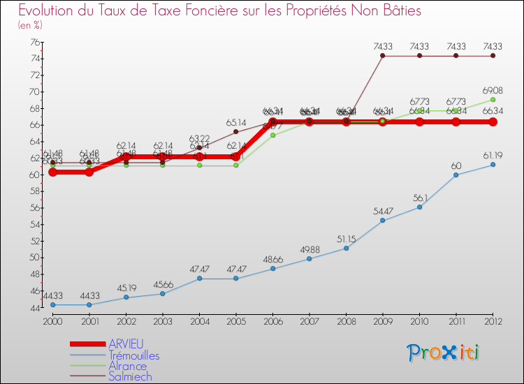 Evolution du taux de la taxe foncière sur les immeubles et terrains non batis pour ARVIEU et les communes proches de 2000 à 2012 Comparaison des taux de la taxe foncière sur les immeubles et terrains non batis pour ARVIEU et les communes voisines de 2000 à 2012