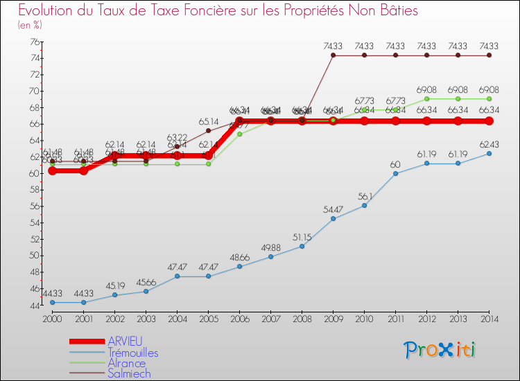 Evolution du taux de la taxe foncière sur les immeubles et terrains non batis pour ARVIEU et les communes proches de 2000 à 2014 Comparaison des taux de la taxe foncière sur les immeubles et terrains non batis pour ARVIEU et les communes voisines de 2000 à 2014