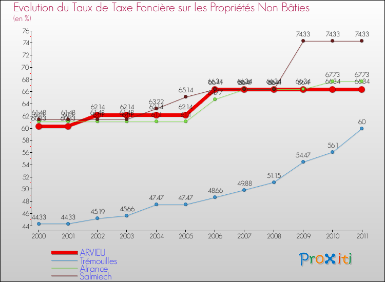 Evolution du taux de la taxe foncière sur les immeubles et terrains non batis pour ARVIEU et les communes proches Comparaison des taux de la taxe foncière sur les immeubles et terrains non batis pour ARVIEU et les communes voisines