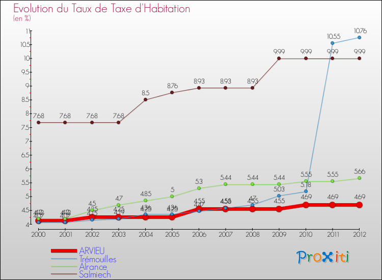 Evolution du taux de la taxe d'habitation pour ARVIEU et les communes proches Comparaison des taux de la taxe d'habitation pour ARVIEU et les communes voisines