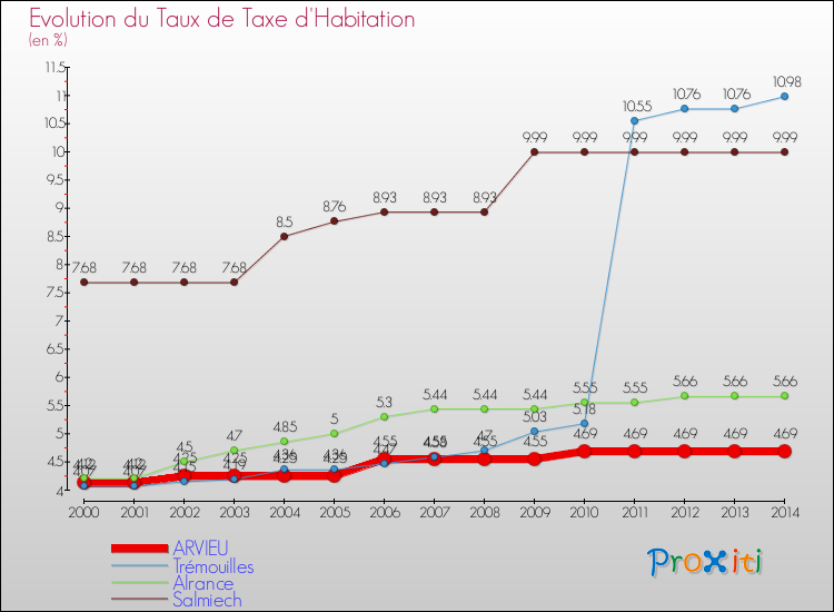 Evolution du taux de la taxe d'habitation pour ARVIEU et les communes proches de 2000 à 2014 Comparaison des taux de la taxe d'habitation pour ARVIEU et les communes voisines de 2000 à 2014