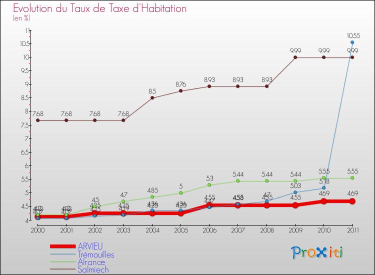 Evolution du taux de la taxe d'habitation pour ARVIEU et les communes proches Comparaison des taux de la taxe d'habitation pour ARVIEU et les communes voisines