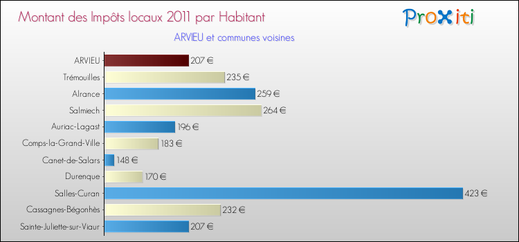 Montant des impôts locaux par Habitant pour ARVIEU et les communes proches Comparaison des impôts locaux par habitant pour ARVIEU et les communes voisines