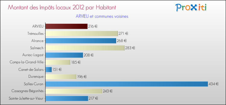 Montant des impôts locaux par Habitant pour ARVIEU et les communes proches Comparaison des impôts locaux par habitant pour ARVIEU et les communes voisines