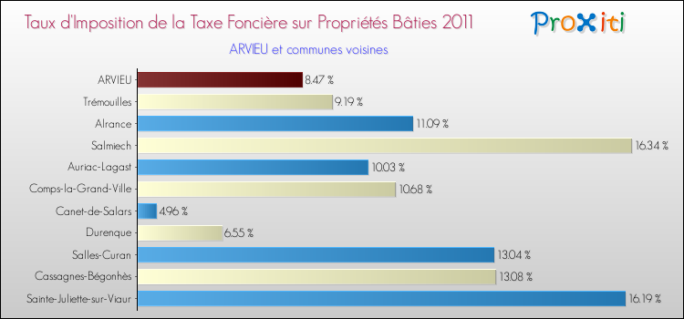 Taux d'imposition de la taxe foncière sur le bati 2011 pour ARVIEU et les communes proches Comparaison des taux d'imposition de la taxe foncière sur le bati 2011 pour ARVIEU et les communes voisines