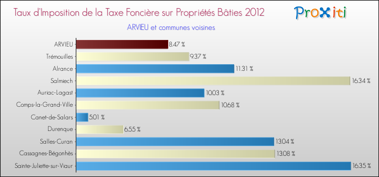 Taux d'imposition de la taxe foncière sur le bati 2012 pour ARVIEU et les communes proches Comparaison des taux d'imposition de la taxe foncière sur le bati 2012 pour ARVIEU et les communes voisines