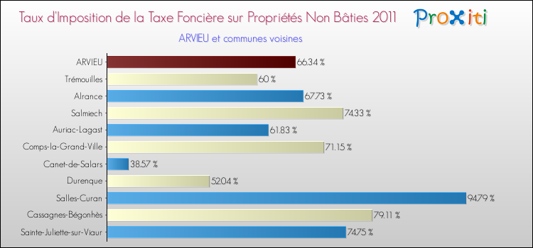 Taux d'imposition de la taxe foncière sur les immeubles et terrains non batis 2011 pour ARVIEU et les communes proches Comparaison des taux d'imposition de la taxe foncière sur les immeubles et terrains non batis 2011 pour ARVIEU et les communes voisines