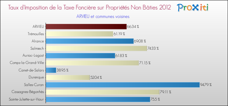 Taux d'imposition de la taxe foncière sur les immeubles et terrains non batis 2012 pour ARVIEU et les communes proches Comparaison des taux d'imposition de la taxe foncière sur les immeubles et terrains non batis 2012 pour ARVIEU et les communes voisines
