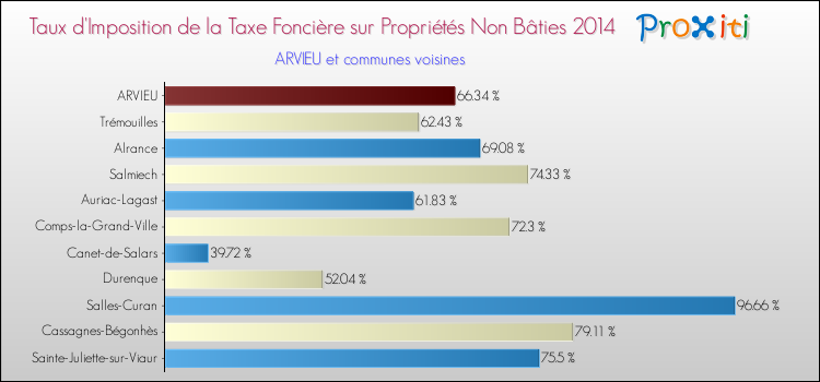 Taux d'imposition de la taxe foncière sur les immeubles et terrains non batis 2014 pour ARVIEU et les communes proches Comparaison des taux d'imposition de la taxe foncière sur les immeubles et terrains non batis 2014 pour ARVIEU et les communes voisines