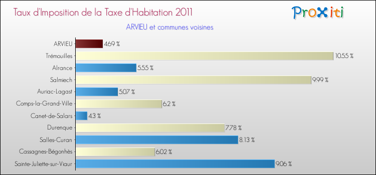 Taux d'imposition de la taxe d'habitation 2011 pour ARVIEU et les communes proches Comparaison des taux d'imposition de la taxe d'habitation 2011 pour ARVIEU et les communes voisines